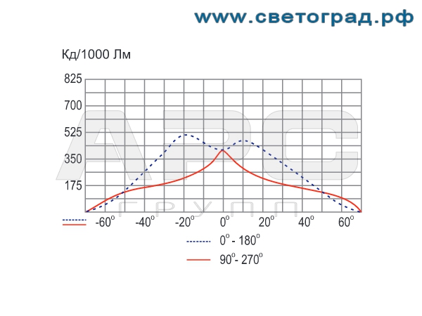 Фотометрия прожектора РО-330-250-002 250Вт